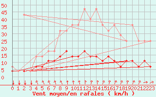 Courbe de la force du vent pour Elsenborn (Be)