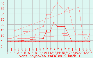 Courbe de la force du vent pour Kleine-Brogel (Be)