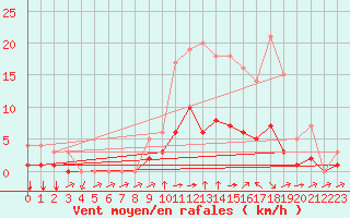 Courbe de la force du vent pour Thnes (74)