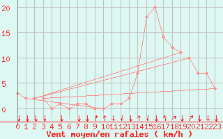 Courbe de la force du vent pour Rochegude (26)