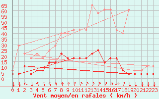 Courbe de la force du vent pour Elsenborn (Be)