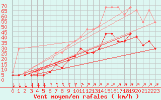 Courbe de la force du vent pour Munte (Be)