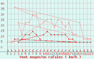 Courbe de la force du vent pour Elsenborn (Be)