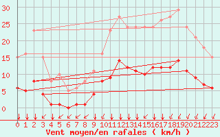 Courbe de la force du vent pour Lagny-sur-Marne (77)