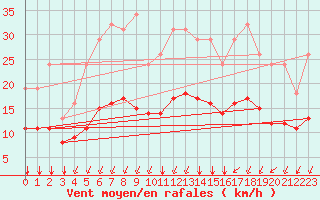 Courbe de la force du vent pour Sgur-le-Chteau (19)