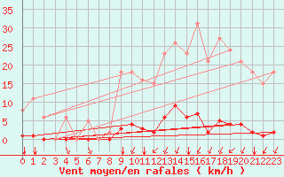 Courbe de la force du vent pour Villefontaine (38)