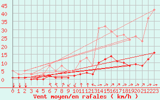 Courbe de la force du vent pour Aniane (34)