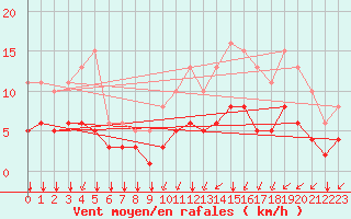 Courbe de la force du vent pour Aigrefeuille d