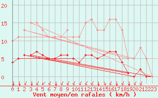 Courbe de la force du vent pour Aizenay (85)