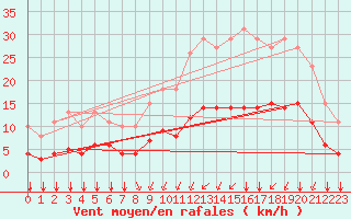 Courbe de la force du vent pour Aigrefeuille d