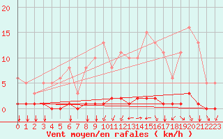 Courbe de la force du vent pour Guidel (56)