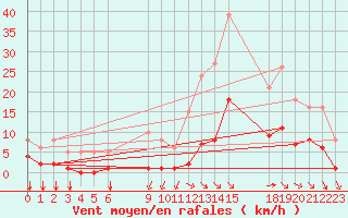 Courbe de la force du vent pour Saint-Haon (43)