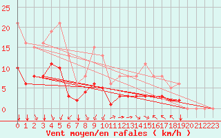 Courbe de la force du vent pour Bourg-en-Bresse (01)