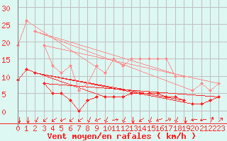 Courbe de la force du vent pour Landser (68)