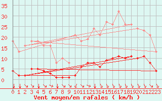 Courbe de la force du vent pour Jan (Esp)