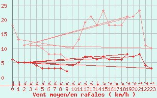 Courbe de la force du vent pour Aizenay (85)