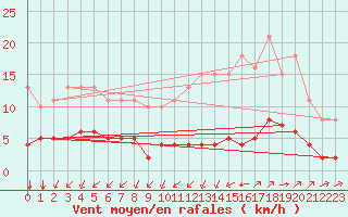 Courbe de la force du vent pour Aizenay (85)