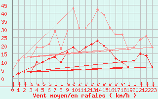 Courbe de la force du vent pour Saint-Mdard-d