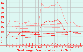 Courbe de la force du vent pour Aytr-Plage (17)