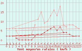 Courbe de la force du vent pour Biache-Saint-Vaast (62)