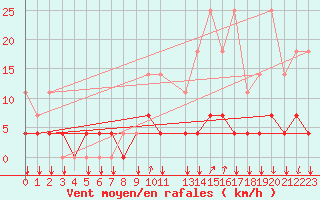 Courbe de la force du vent pour Kleine-Brogel (Be)