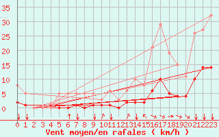 Courbe de la force du vent pour Millau (12)