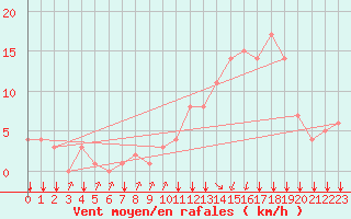 Courbe de la force du vent pour Rochegude (26)