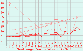 Courbe de la force du vent pour Munte (Be)