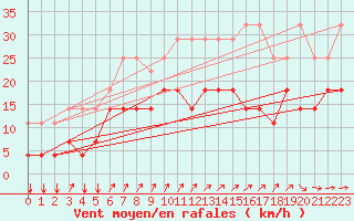 Courbe de la force du vent pour Florennes (Be)