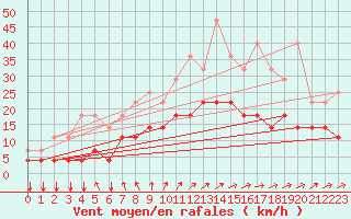 Courbe de la force du vent pour Kleine-Brogel (Be)