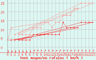 Courbe de la force du vent pour Munte (Be)
