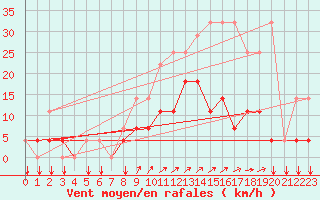 Courbe de la force du vent pour Kleine-Brogel (Be)