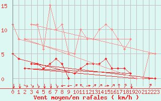 Courbe de la force du vent pour Baye (51)
