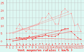 Courbe de la force du vent pour Millau (12)