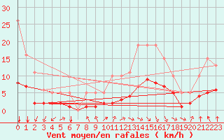 Courbe de la force du vent pour Bourg-en-Bresse (01)