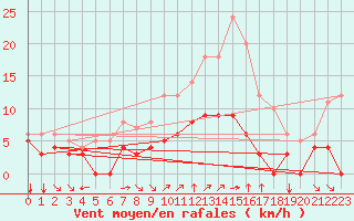 Courbe de la force du vent pour Tamarite de Litera