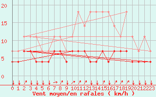 Courbe de la force du vent pour Elsenborn (Be)