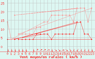 Courbe de la force du vent pour Munte (Be)