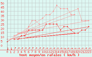 Courbe de la force du vent pour Kleine-Brogel (Be)