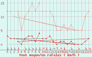 Courbe de la force du vent pour Remich (Lu)