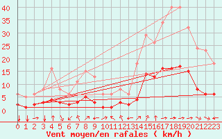 Courbe de la force du vent pour Aniane (34)