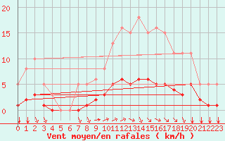 Courbe de la force du vent pour Bourg-en-Bresse (01)