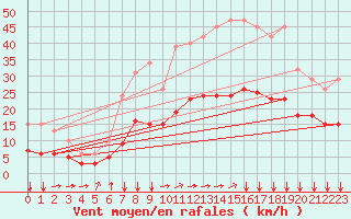 Courbe de la force du vent pour Saint-Jean-de-Liversay (17)