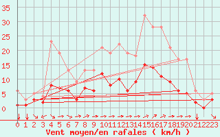 Courbe de la force du vent pour Metz (57)