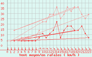 Courbe de la force du vent pour Munte (Be)