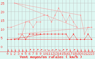 Courbe de la force du vent pour Munte (Be)