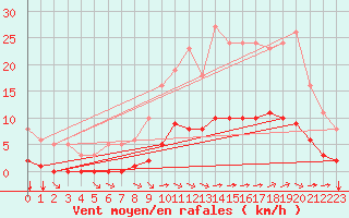 Courbe de la force du vent pour Aizenay (85)