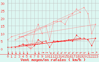 Courbe de la force du vent pour Ontinyent (Esp)