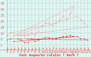 Courbe de la force du vent pour Ontinyent (Esp)