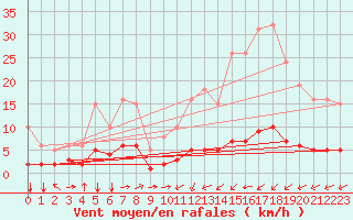 Courbe de la force du vent pour Ontinyent (Esp)